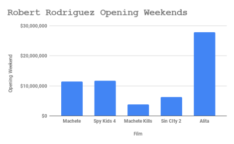 Robert Rodriguez Opening Weekends